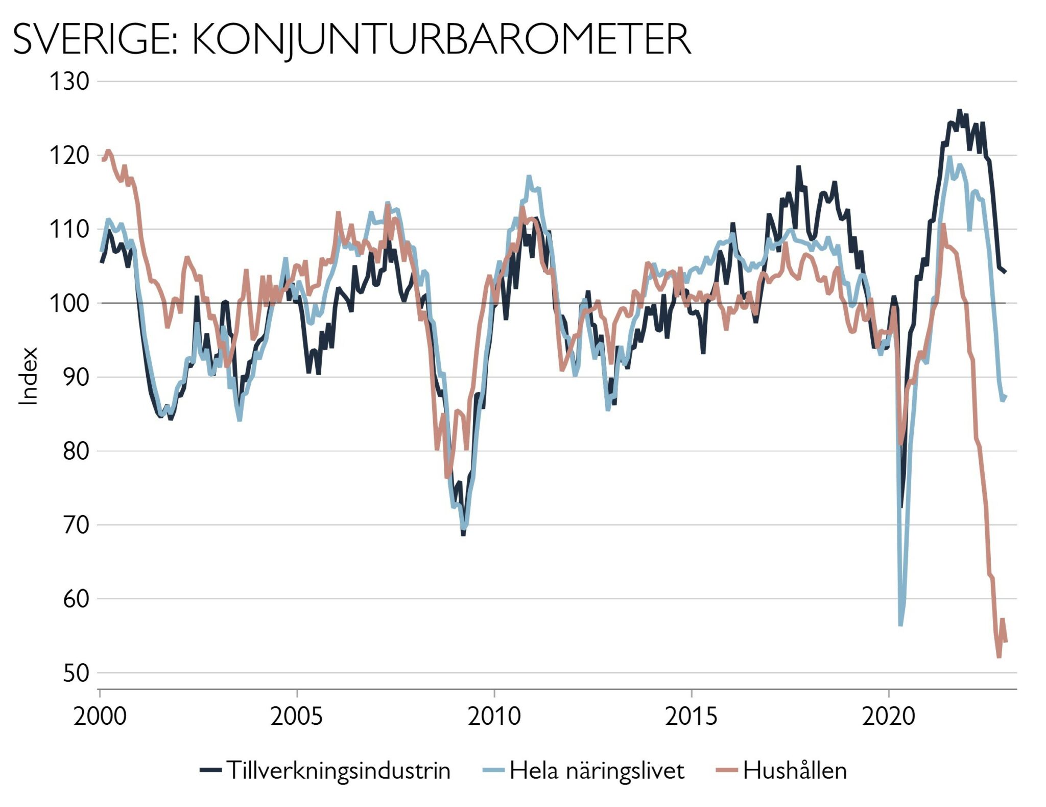  Paus i barometern, men lågkonjunktur till 2026? - Carnegie Illustration 