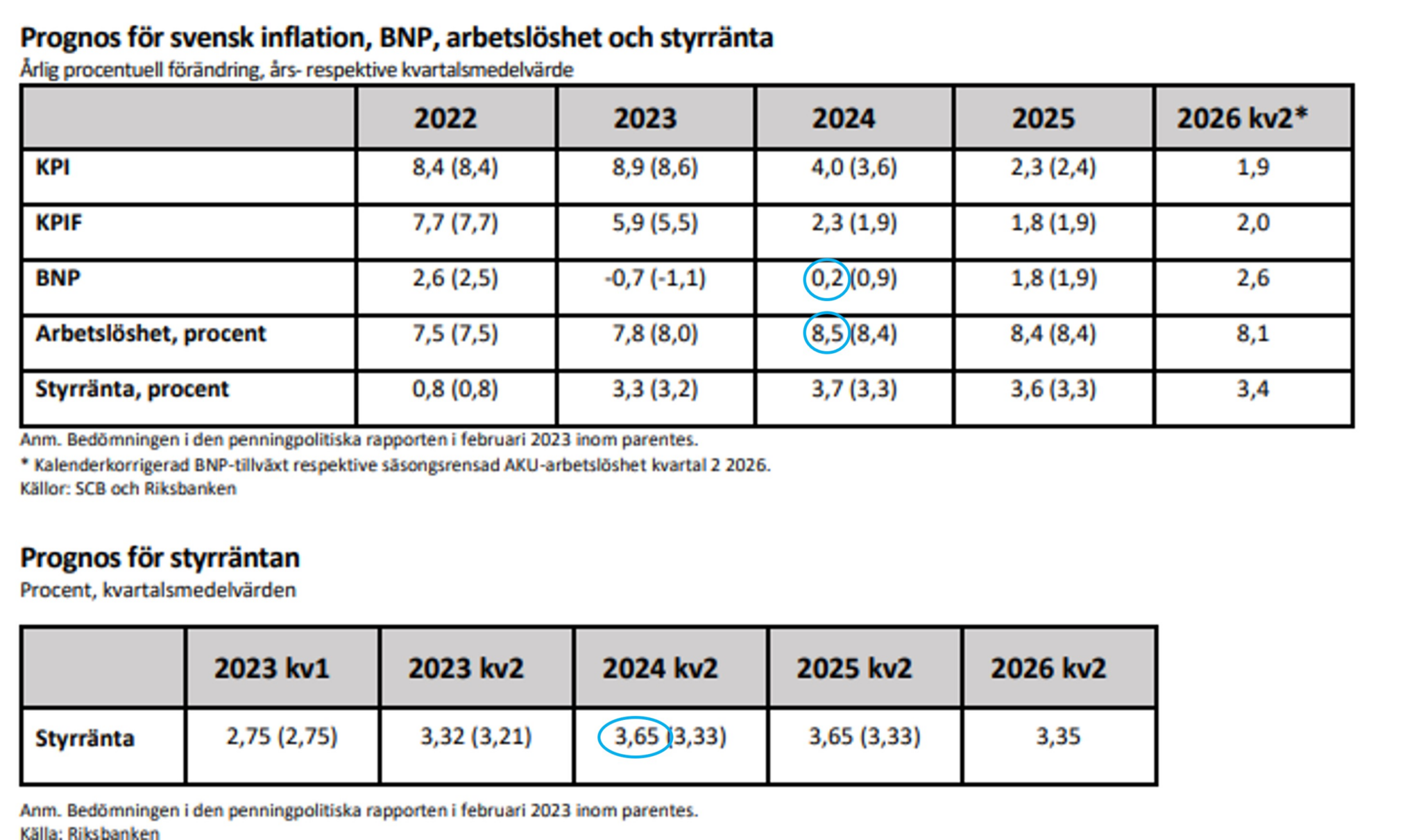 Alltmer duvaktiga signaler från Riksbanken - Carnegie